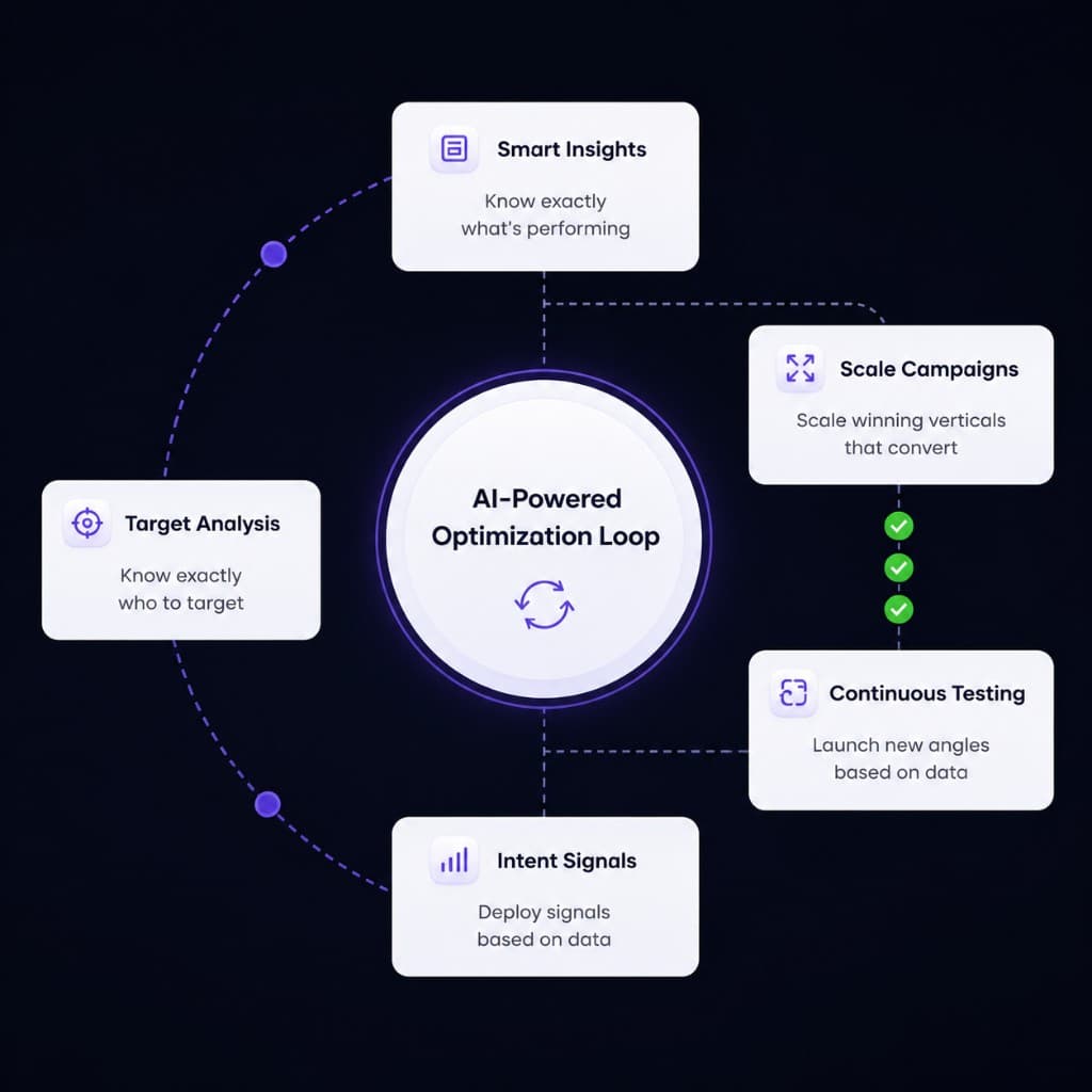 AI-powered optimization loop — target analysis, smart insights, scale campaigns, continuous testing, and intent signals.